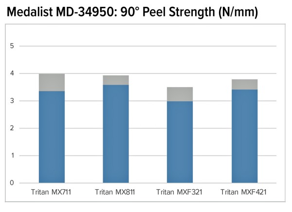 Peel strength for Medalist® TPE Overmolded onto Tritan™ copolyester 