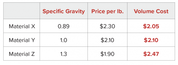 Volume Cost = Specific Gravity x Cost