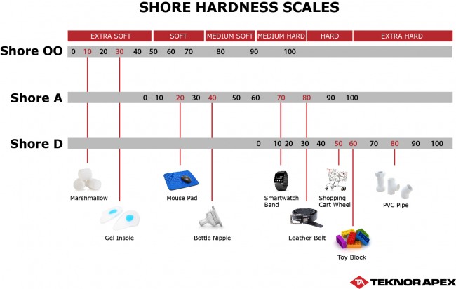 Modieus Op te slaan Eigenaardig Shore Hardness Chart - Measuring Hardness of Thermoplastic Elastomers