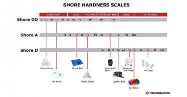 Shore Hardness Chart - Comparison of Scales