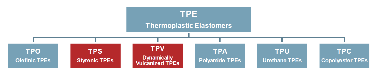 How to Tell the Differences between TPE and TPU?