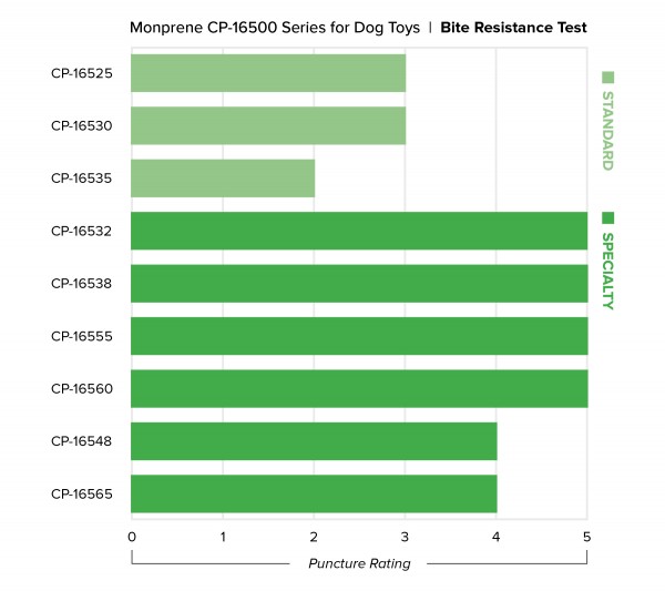 Monprene TPEs for Dog Toys - Bite Resistance